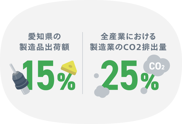 愛知県の製造品出荷額15％、全産業における製造業のCO2排出量25％
