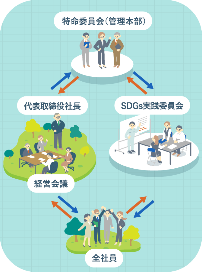 SDGs実現に向けた社内組織体制のイメージ