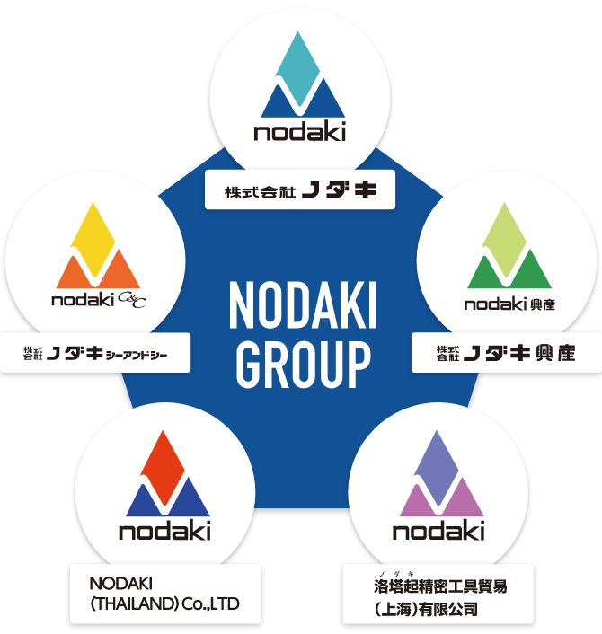 ノダキグループの図（株式会社ノダキ、株式会社ノダキ興産、洛塔起（ノダキ）精密工具貿易 (上海)有限公司）、NODAKI（THAILAND）Co., Ltd.、株式会社ノダキシーアンドシー